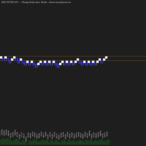 Renko chart