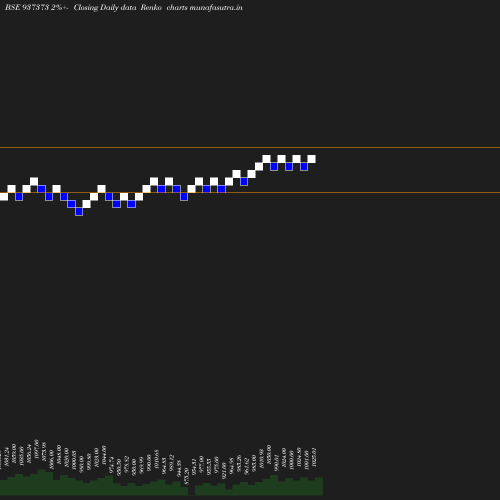 Renko chart