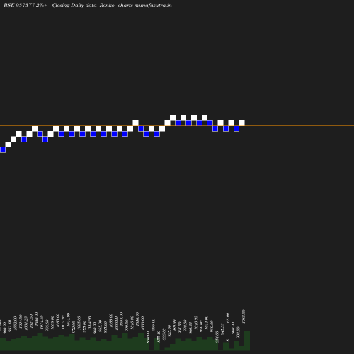 Renko chart