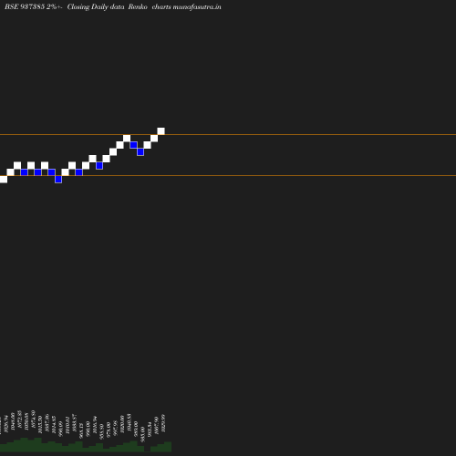 Renko chart