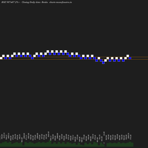 Renko chart