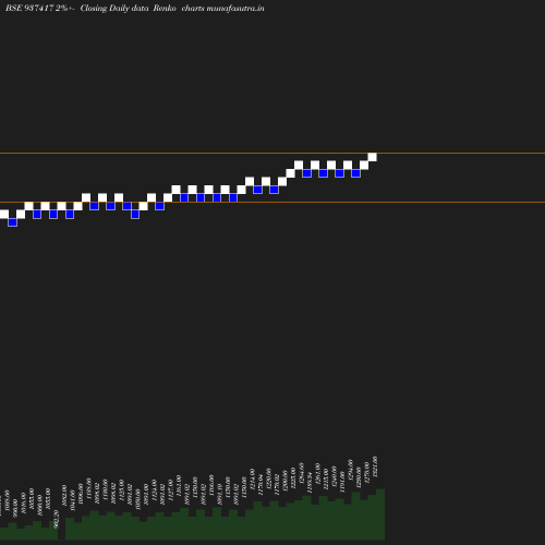 Renko chart