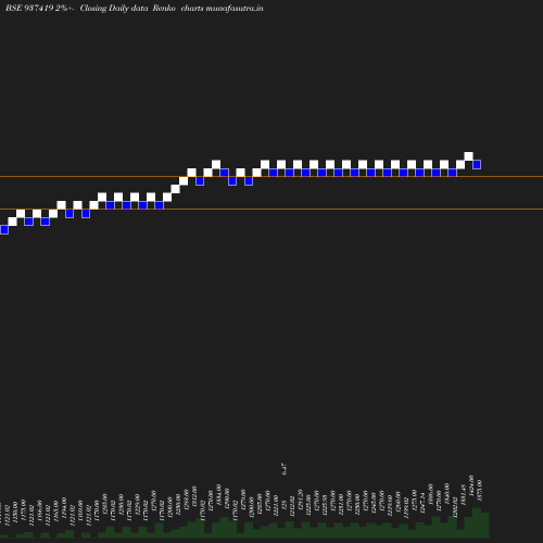 Renko chart