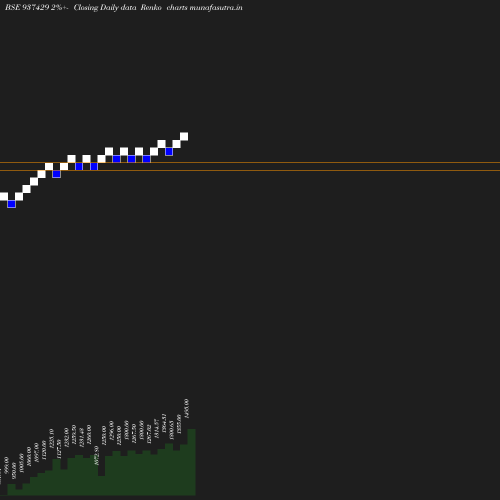 Renko chart