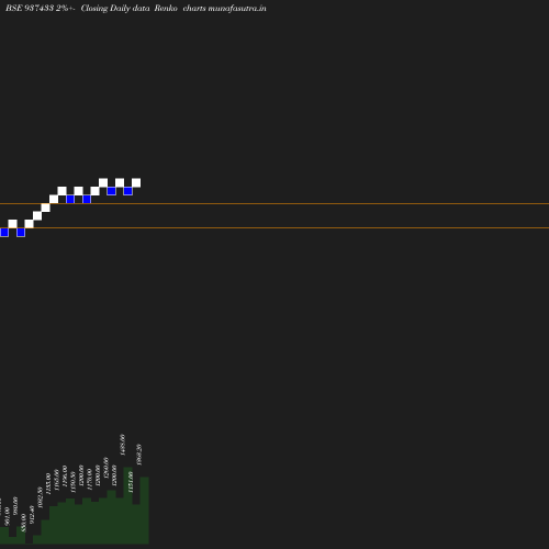 Renko chart