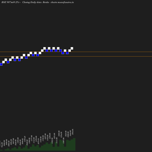Renko chart