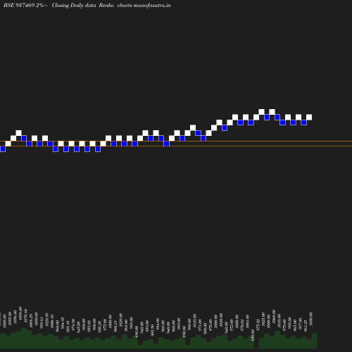 Renko chart