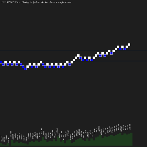 Renko chart