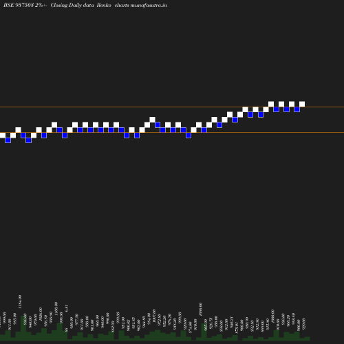 Renko chart