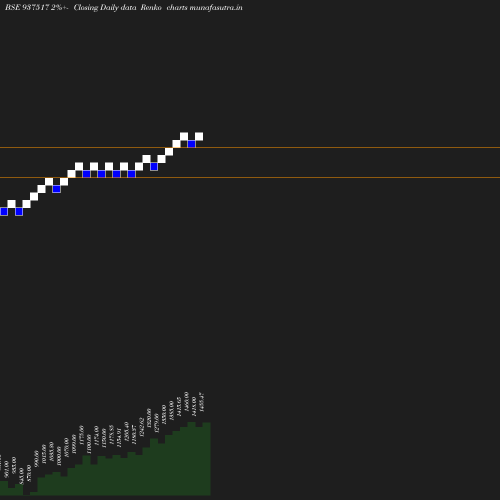 Renko chart