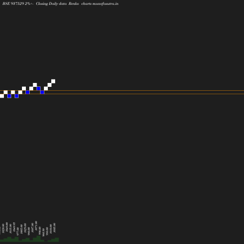 Renko chart