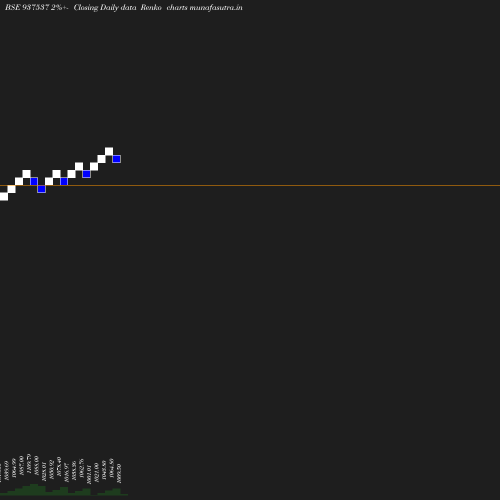 Renko chart