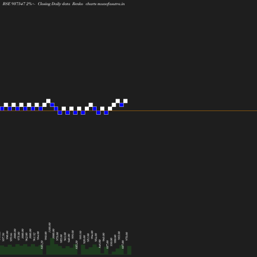 Renko chart