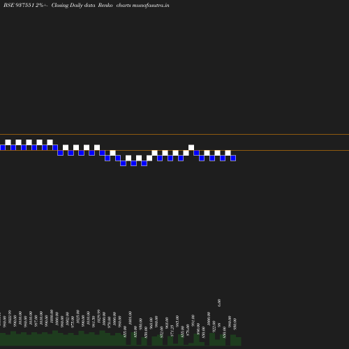 Renko chart