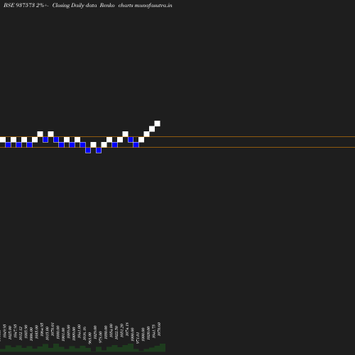 Renko chart