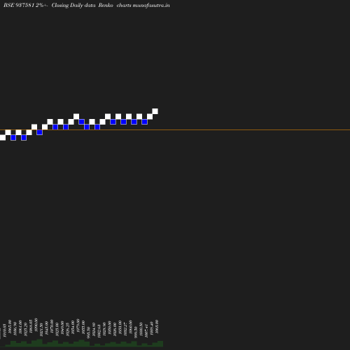 Renko chart