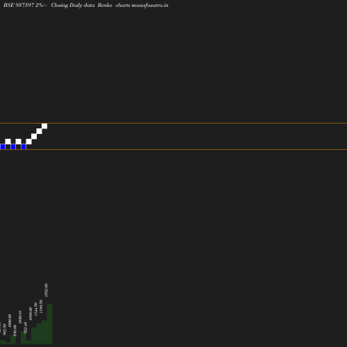 Renko chart
