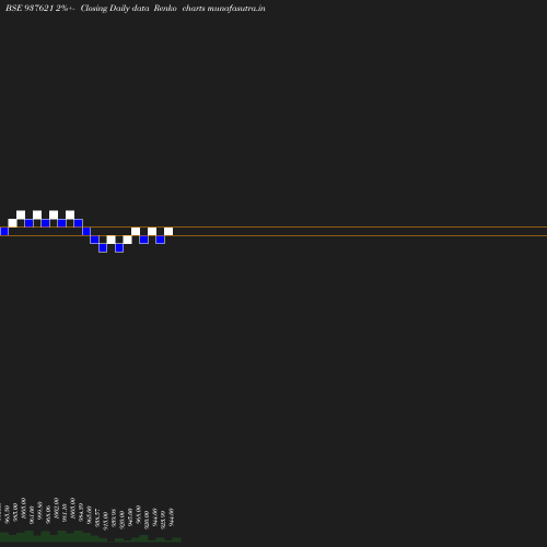 Renko chart