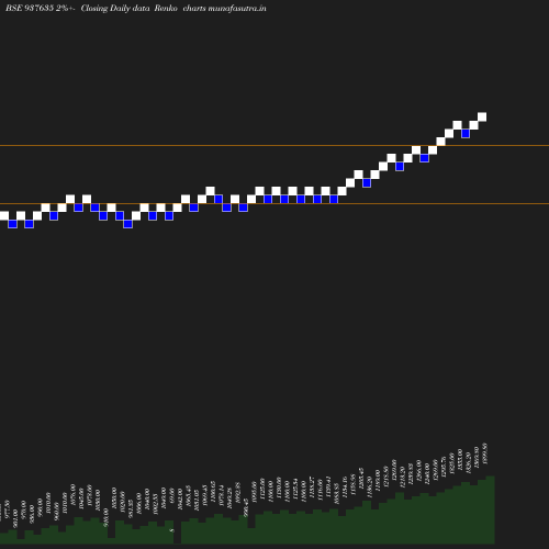 Renko chart