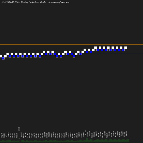 Renko chart