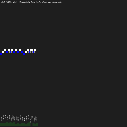 Renko chart