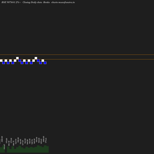 Renko chart