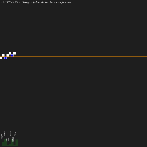 Renko chart