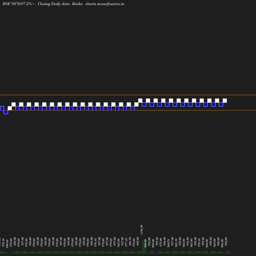 Renko chart