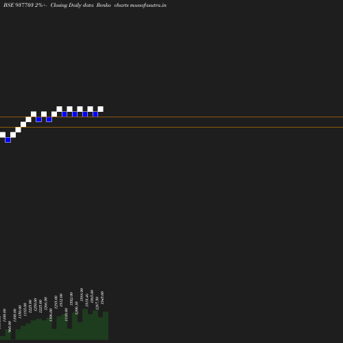 Renko chart