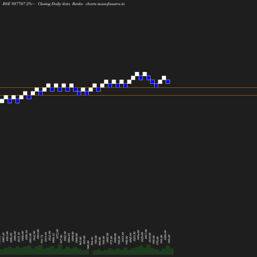 Renko chart