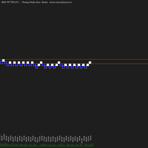 Renko chart