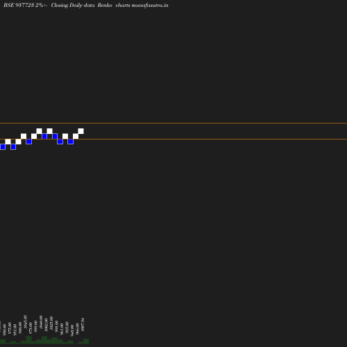 Renko chart