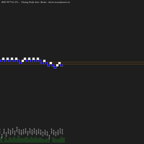 Renko chart