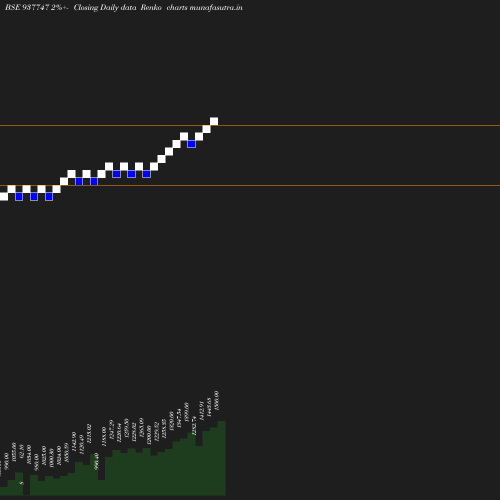 Renko chart