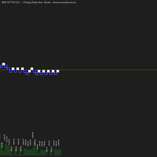 Renko chart