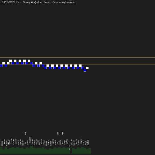 Renko chart