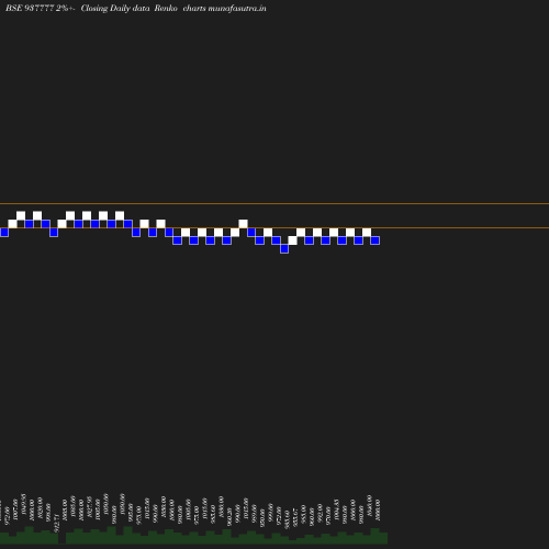 Renko chart