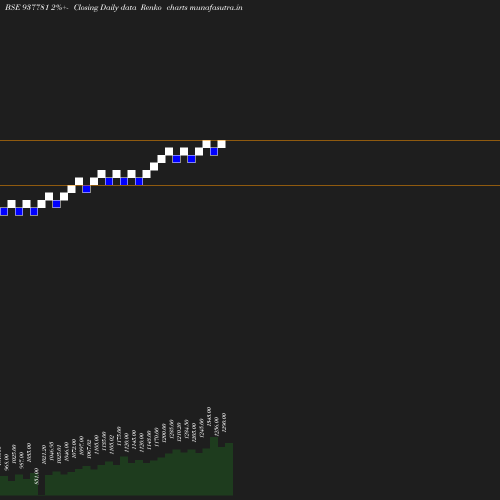 Renko chart