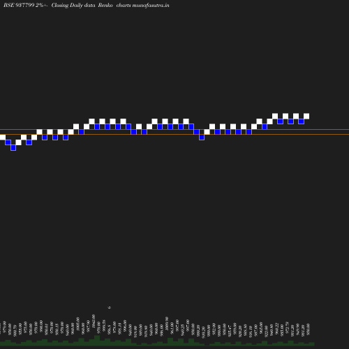 Renko chart