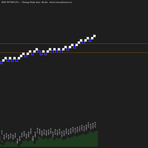 Renko chart