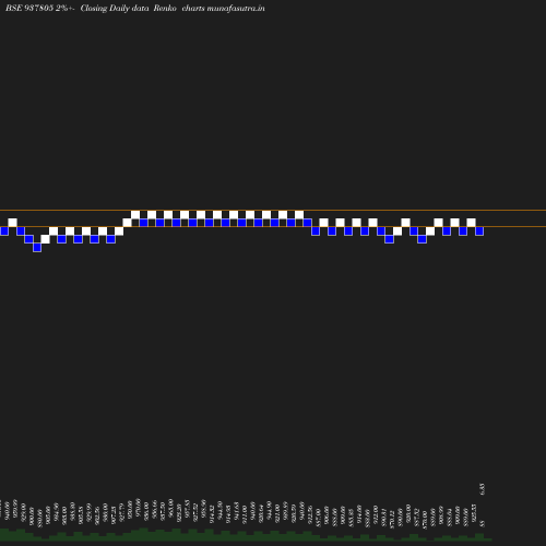 Renko chart