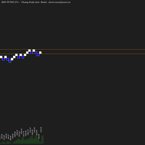 Renko chart