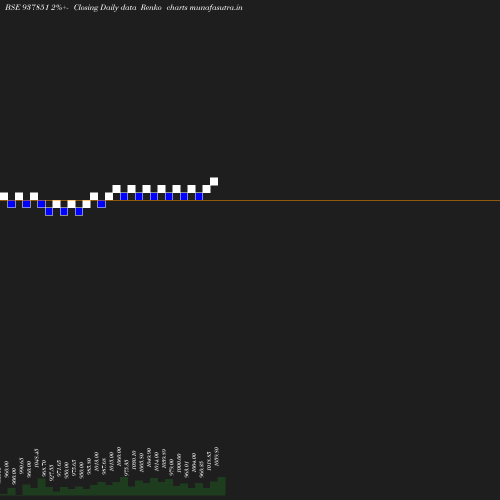 Renko chart