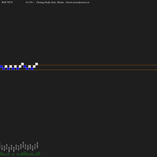 Renko chart