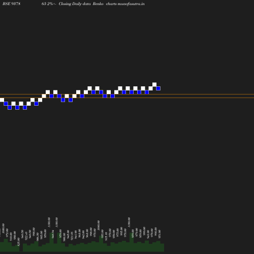 Renko chart