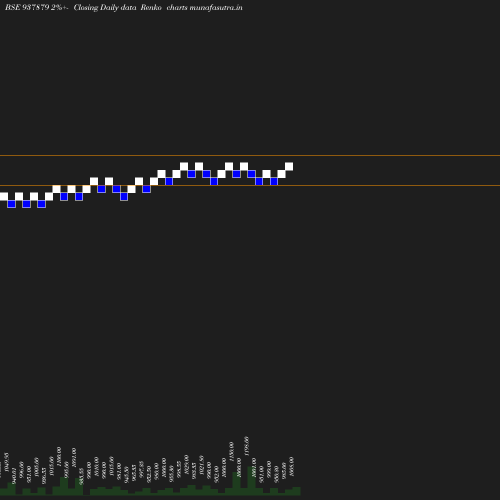 Renko chart