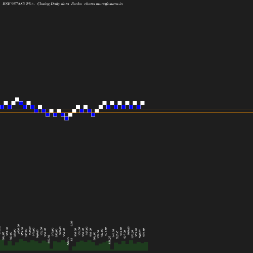 Renko chart