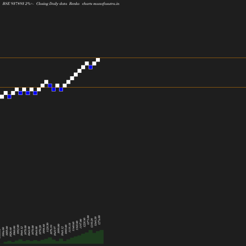 Renko chart