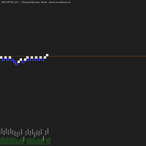 Renko chart
