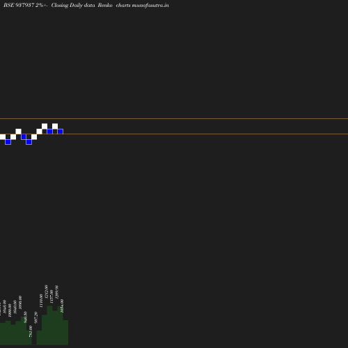 Renko chart